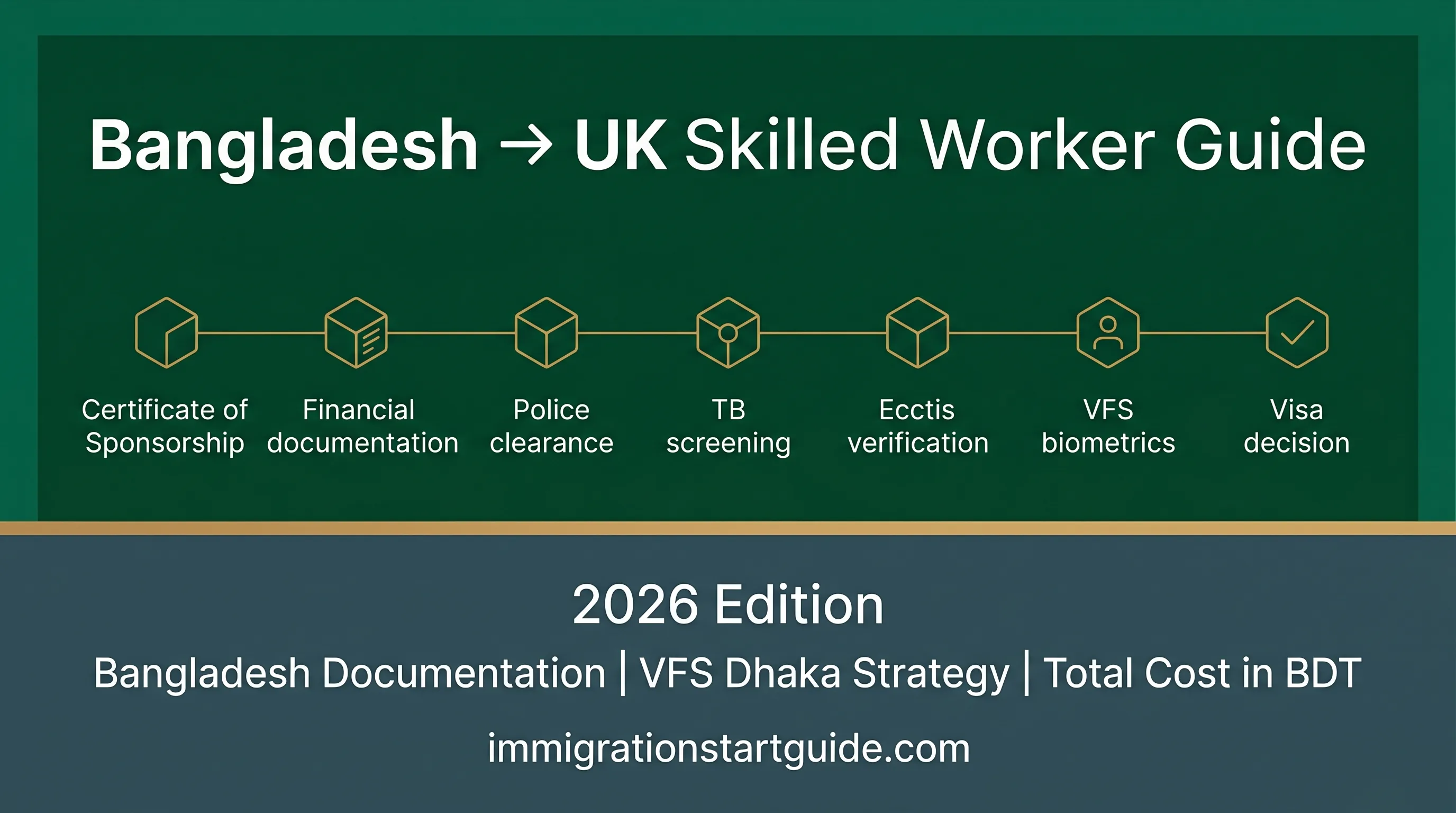 Bangladesh → UK Skilled Worker — VFS Dhaka, Document Chain & Refusal-Proofing