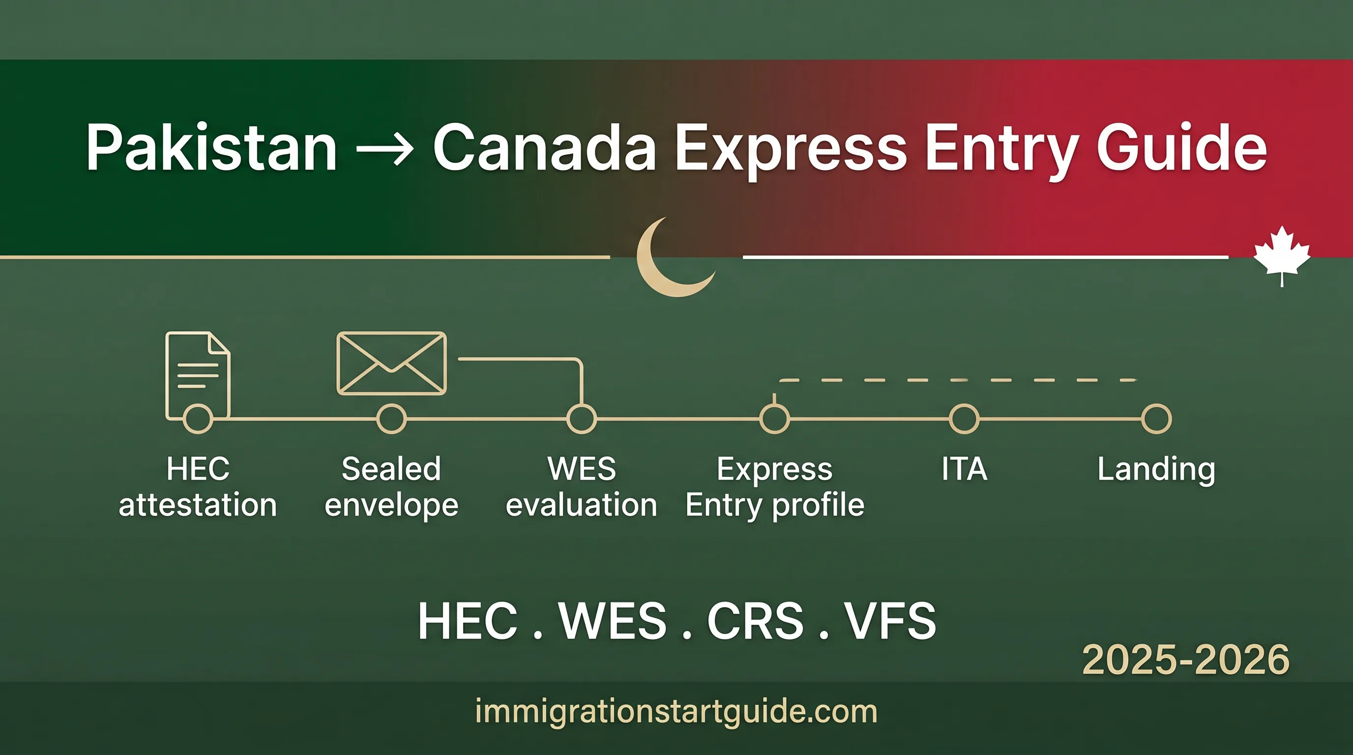 Pakistan → Canada Express Entry — Beat the HEC Bottleneck, Land Your ITA